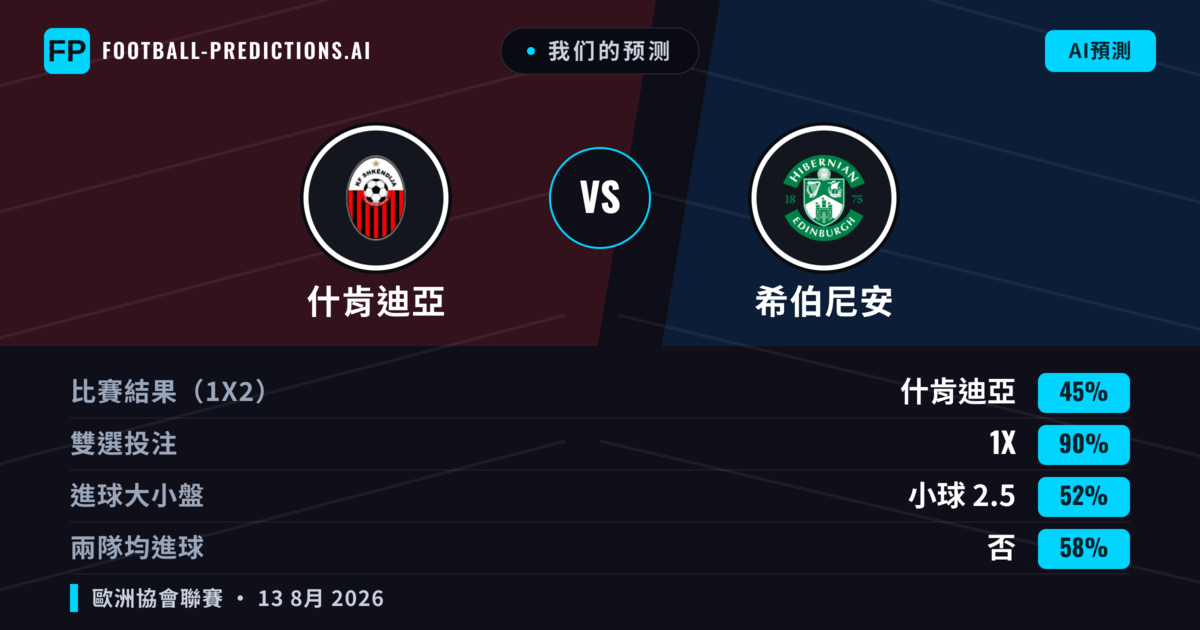 我们的预测: 什肯迪亞 對 希伯尼安 — 什肯迪亞 — 勝 (38%); 大球 2.5; 有進球