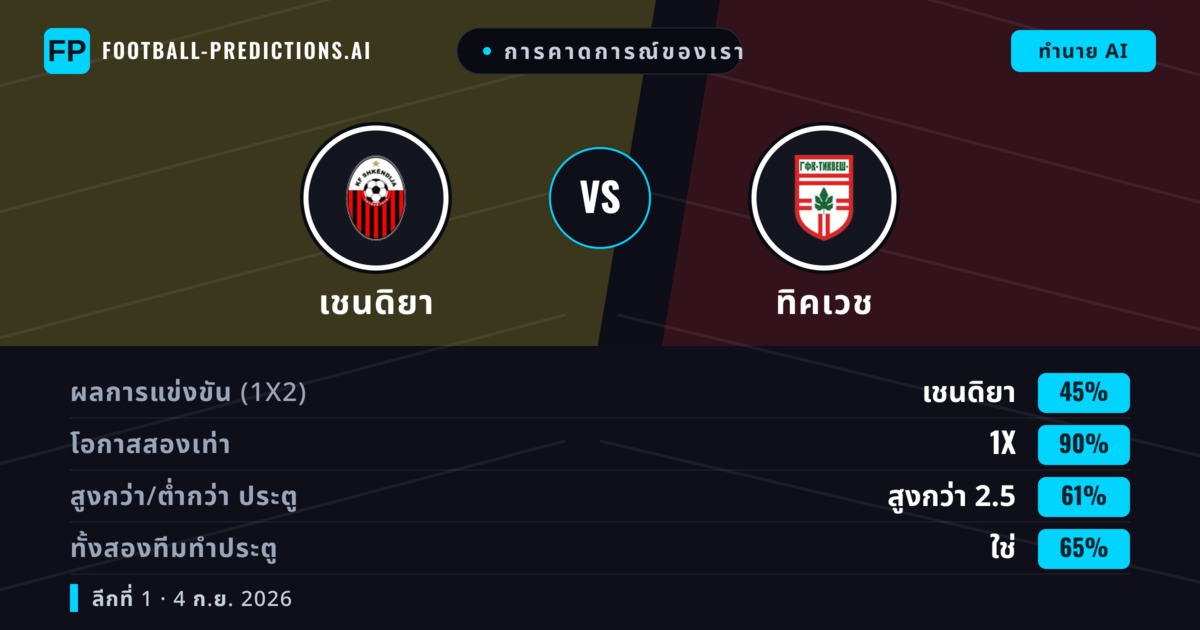 การคาดการณ์ของเรา: เชนดิยา vs ทิคเวช — เสมอ (45%); เกิน 2.5; ทั้งสองทีมทำประตู: ใช่