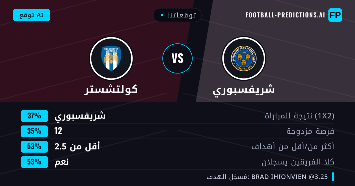 توقعاتنا: شريفسبوري ضد كولتشستر — شريفسبوري — فوز (40%); أقل من 2.5; هدفين أو أكثر