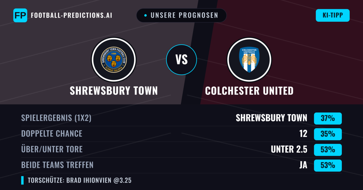 Unsere Prognosen: Shrewsbury Town vs Colchester United — Shrewsbury Town — Sieg (40%); Unter 2.5; Beide treffen: Ja