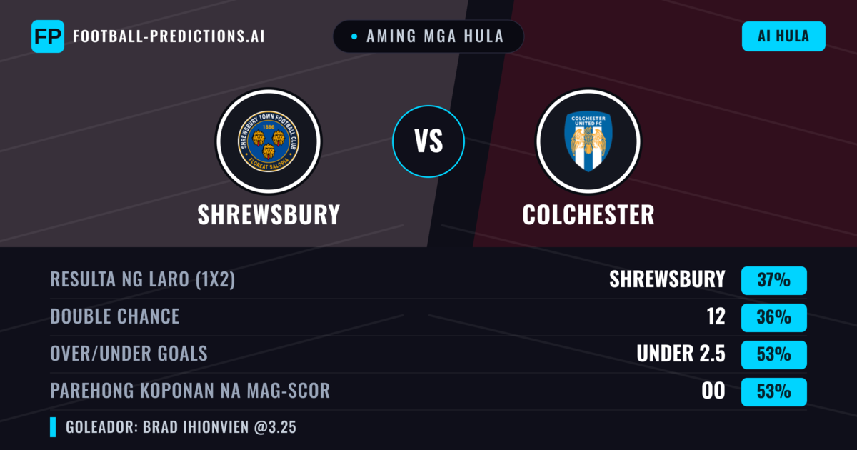 Aming mga hula: Shrewsbury vs Colchester — Shrewsbury — Manalo (40%); Under 2.5; Parehong magbubuo: Oo