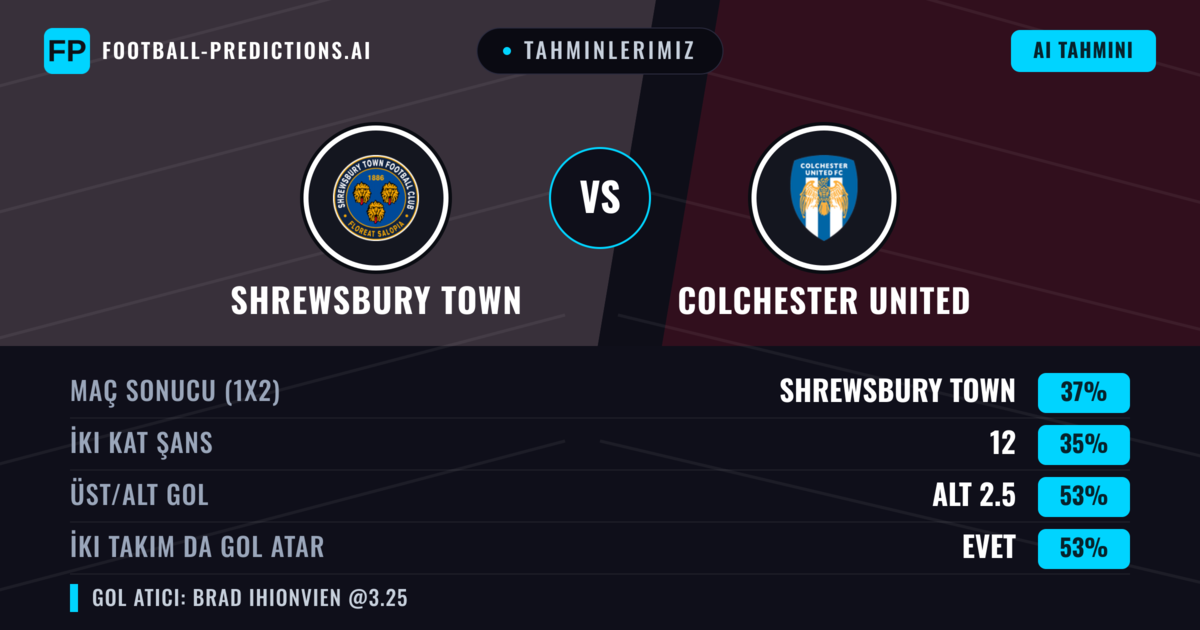 Tahminlerimiz: Shrewsbury Town vs Colchester United — Shrewsbury Town — Kazanmak (40%); Alt 2.5; İki taraf da gol atar: Evet