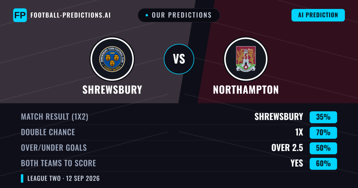 Our Predictions: Shrewsbury vs Northampton — Draw (35%); over 2.5; Both teams to score: Yes