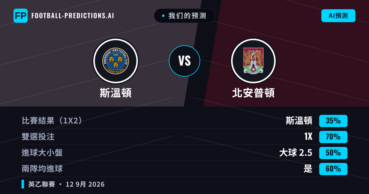 我们的预测: 斯溫頓 對 北安普頓 — 平 (35%); 大球 2.5; 有進球