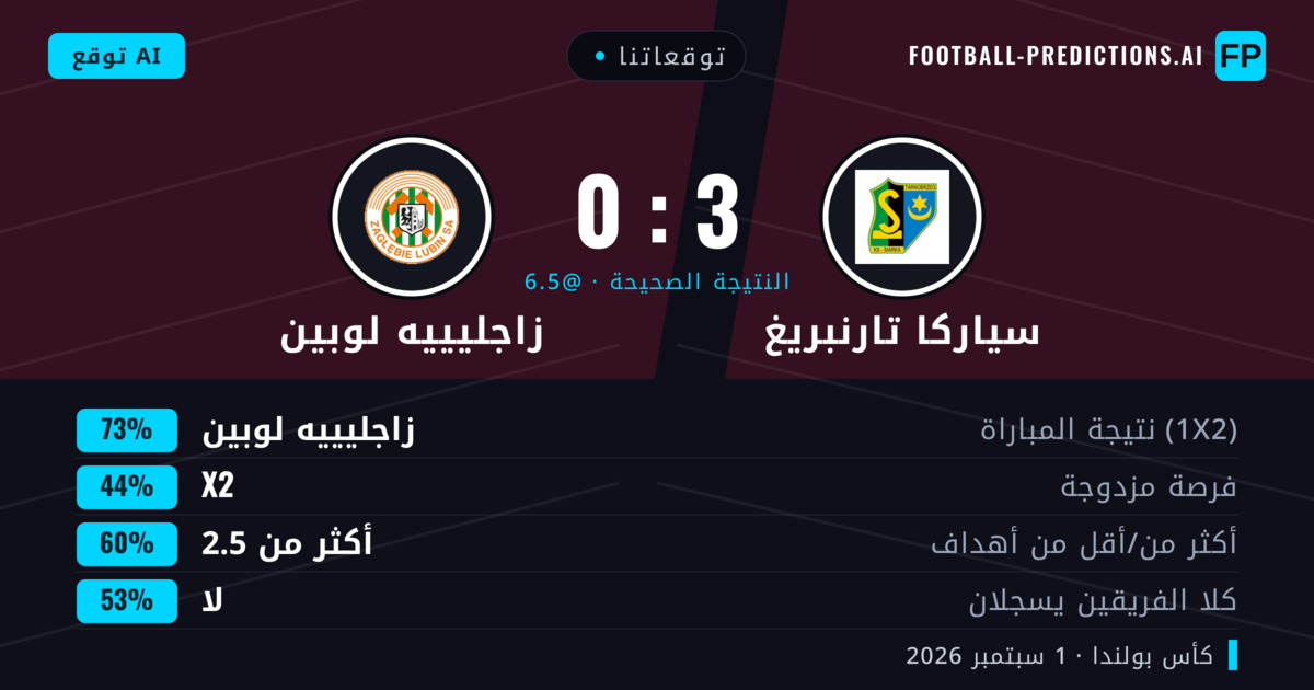 توقعاتنا: سياركا تارنبريغ ضد زاجليييه لوبين — زاجليييه لوبين — فوز (72%); أكثر من 2.5; لا يسجل الطرفان