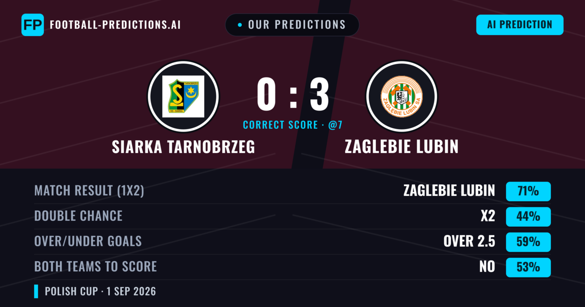 Our Predictions: Siarka Tarnobrzeg vs Zaglebie Lubin — Zaglebie Lubin — Win (72%); over 2.5; Both teams to score: No