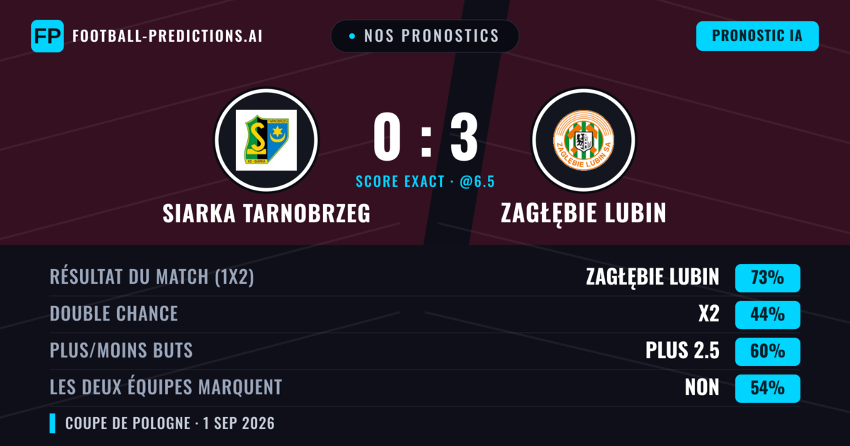 Nos pronostics: Siarka Tarnobrzeg vs Zagłębie Lubin — Zagłębie Lubin — Victoire (72%); Plus 2.5; Les deux marquent : Non