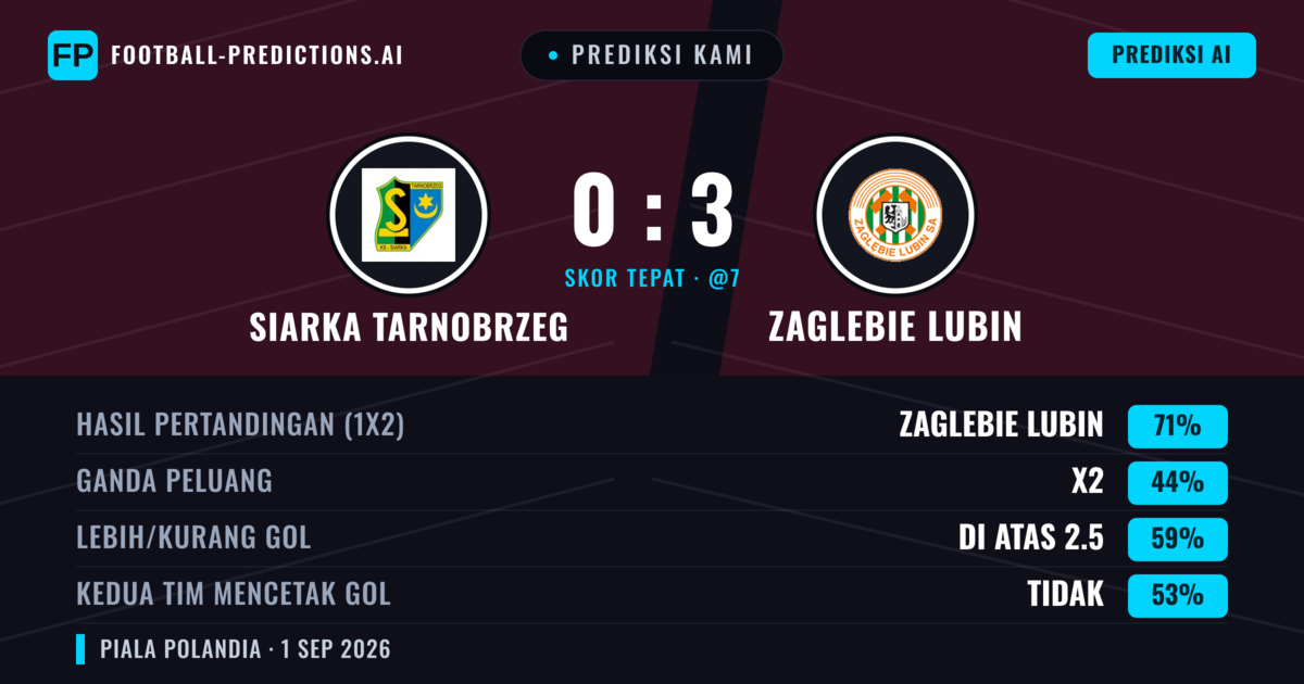 Prediksi kami: Siarka Tarnobrzeg vs Zagłębie Lubin — Zagłębie Lubin — Menang (72%); Lebih 2.5; Kedua tim mencetak gol: Tidak
