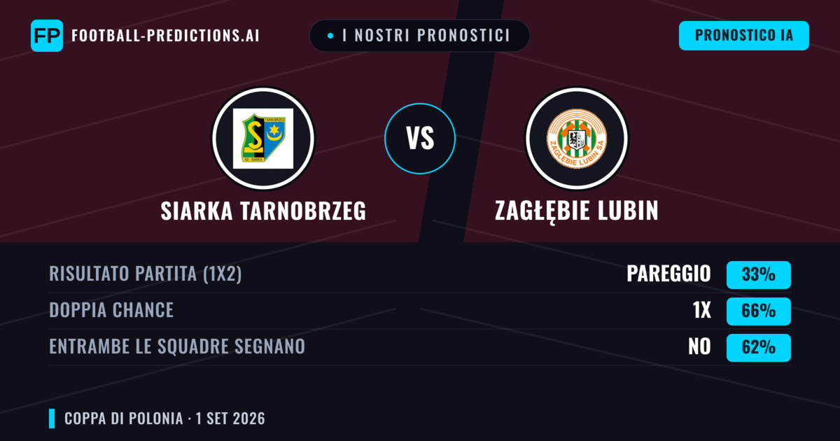 I nostri pronostici: Siarka Tarnobrzeg vs Zagłębie Lubin — Zagłębie Lubin — Vince (72%); Oltre 2.5; Entrambe segnano: No