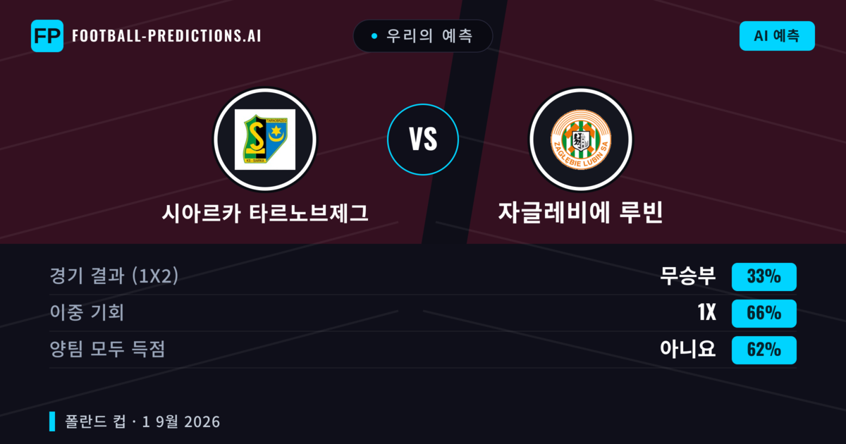 우리의 예측: 시아르카 타르노브제그 vs 자글레비에 루빈 — 자글레비에 루빈 — 승리 (72%); 초과 2.5; 양팀 모두 득점: 아니오