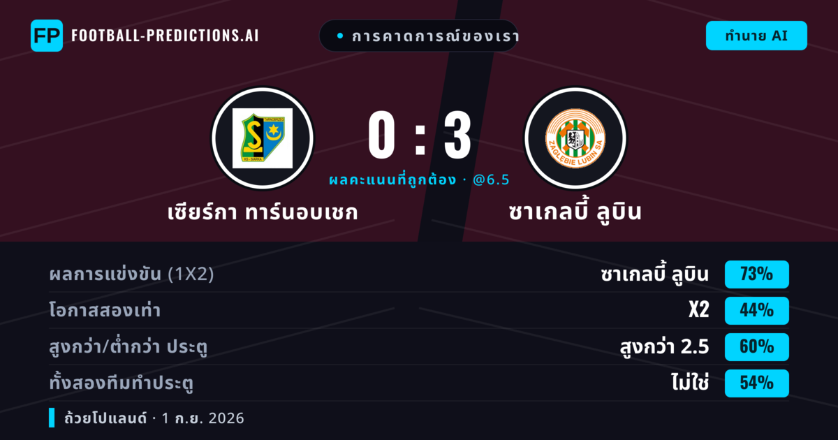 การคาดการณ์ของเรา: เซียร์กา ทาร์นอบเชก vs ซาเกลบี้ ลูบิน — ซาเกลบี้ ลูบิน — ชนะ (73%); เกิน 2.5; ทั้งสองทีมทำประตู: ไม่ใช่
