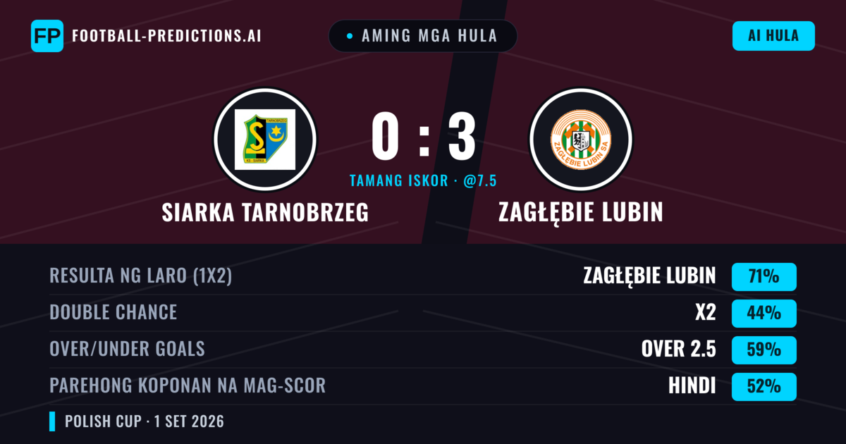 Aming mga hula: Siarka Tarnobrzeg vs Zagłębie Lubin — Zagłębie Lubin — Manalo (72%); Over 2.5; Parehong magbubuo: Hindi