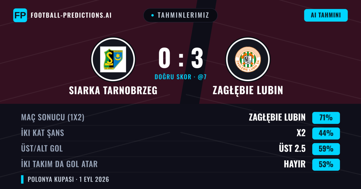 Tahminlerimiz: Siarka Tarnobrzeg vs Zagłębie Lubin — Zagłębie Lubin — Kazanmak (72%); Üst 2.5; İki taraf da gol atar: Hayır