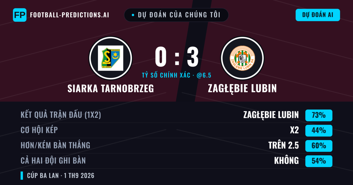 Dự đoán của chúng tôi: Siarka Tarnobrzeg vs Zagłębie Lubin — Zagłębie Lubin — Thắng (72%); Hơn 2.5; Cả hai ghi bàn: Không