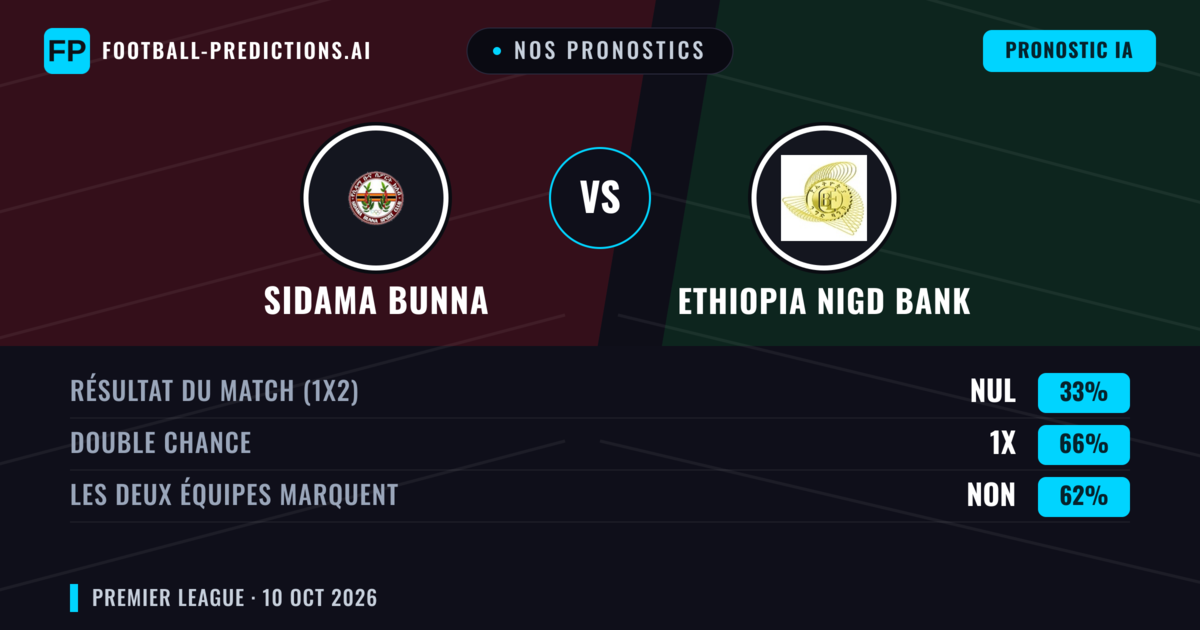 Nos pronostics: Sidama Bunna vs Ethiopia Nigd Bank — Nul (33%); Les deux marquent : Non