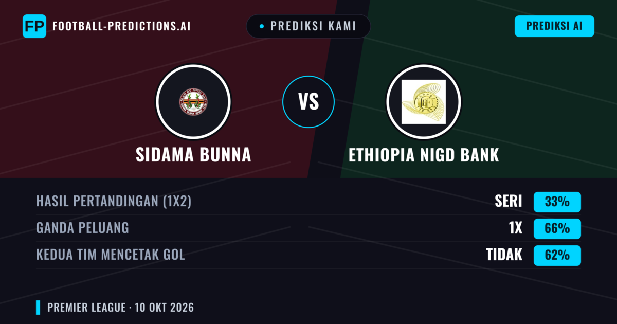 Prediksi kami: Sidama Bunna vs Bank Nigd Ethiopia — Seri (33%); Kedua tim mencetak gol: Tidak