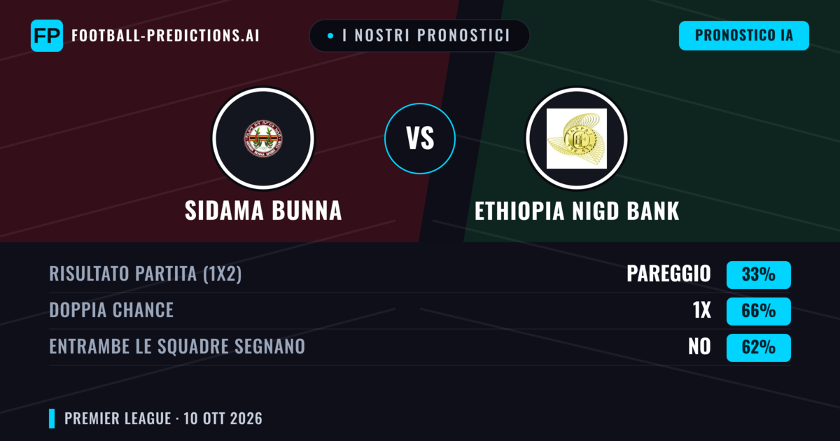 I nostri pronostici: Sidama Bunna vs Ethiopia Nigd Bank — Pareggio (33%); Entrambe segnano: No