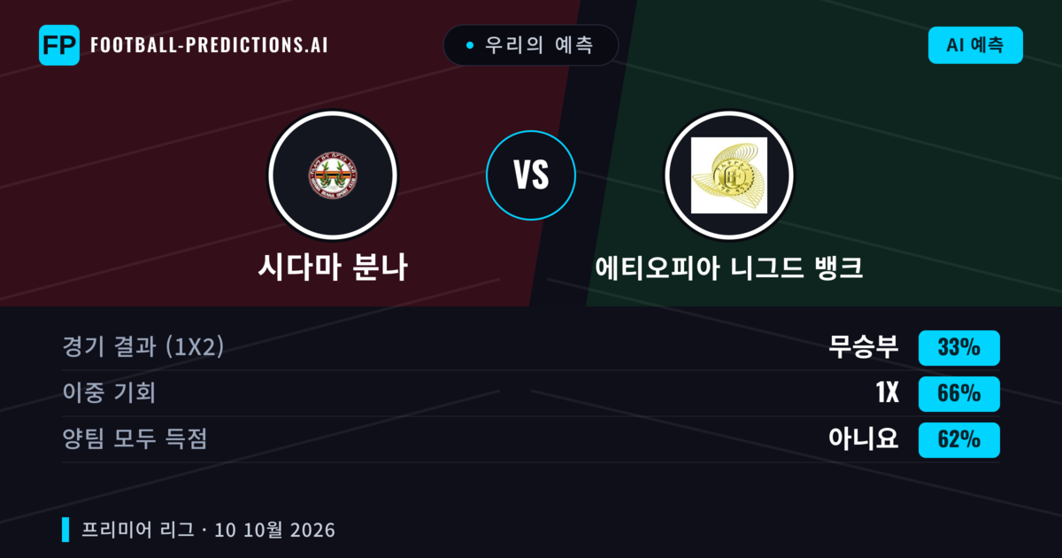 우리의 예측: 시다마 분나 vs 에티오피아 니그드 뱅크 — 무승부 (33%); 양팀 모두 득점: 아니오