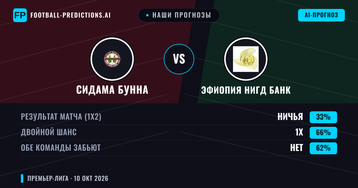 Наши прогнозы: Сидама Бунна против Эфиопия Нигд Банк — Ничья (33%); Обе забьют Нет