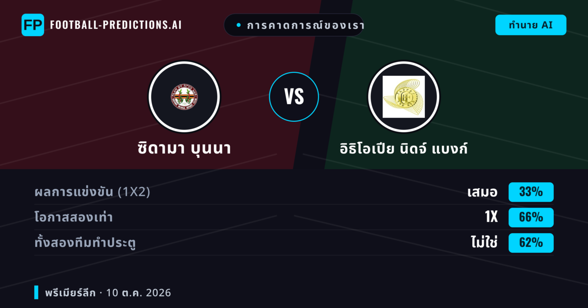 การคาดการณ์ของเรา: ซิดามา บุนนา vs อิธิโอเปีย นิดจ์ แบงก์ — เสมอ (33%); ทั้งสองทีมทำประตู: ไม่ใช่