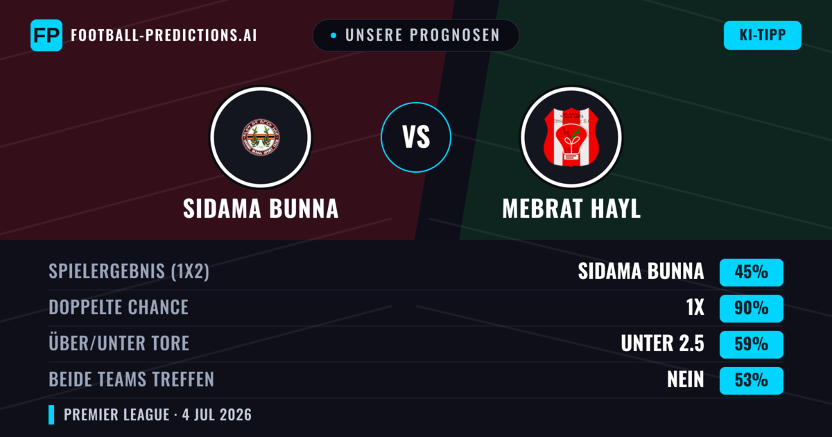 Unsere Prognosen: Sidama Bunna vs Mebrat Hayl — Unentschieden (45%); Unter 2.5; Beide treffen: Nein