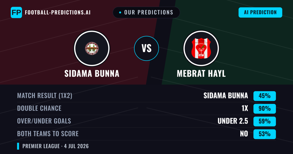 Our Predictions: Sidama Bunna vs Mebrat Hayl — Draw (45%); under 2.5; Both teams to score: No