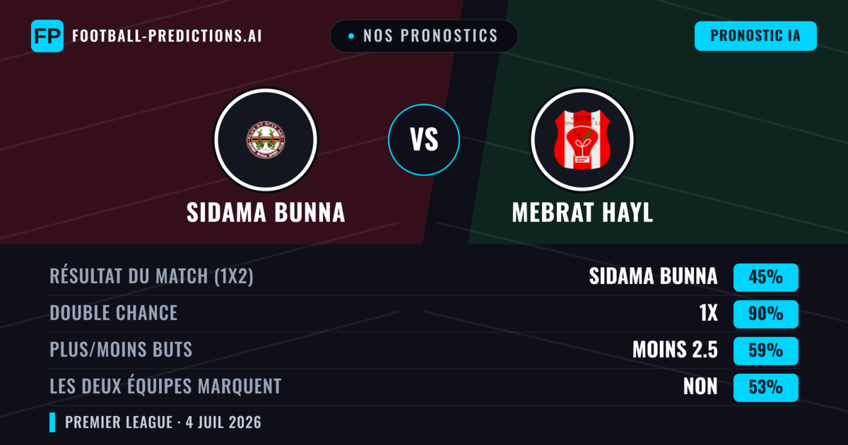 Nos pronostics: Sidama Bunna vs Mebrat Hayl — Nul (45%); Moins 2.5; Les deux marquent : Non