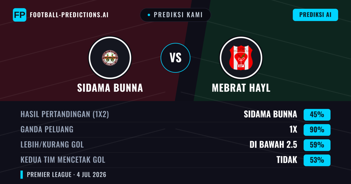 Prediksi kami: Sidama Bunna vs Mebrat Hayl — Seri (45%); Kurang 2.5; Kedua tim mencetak gol: Tidak