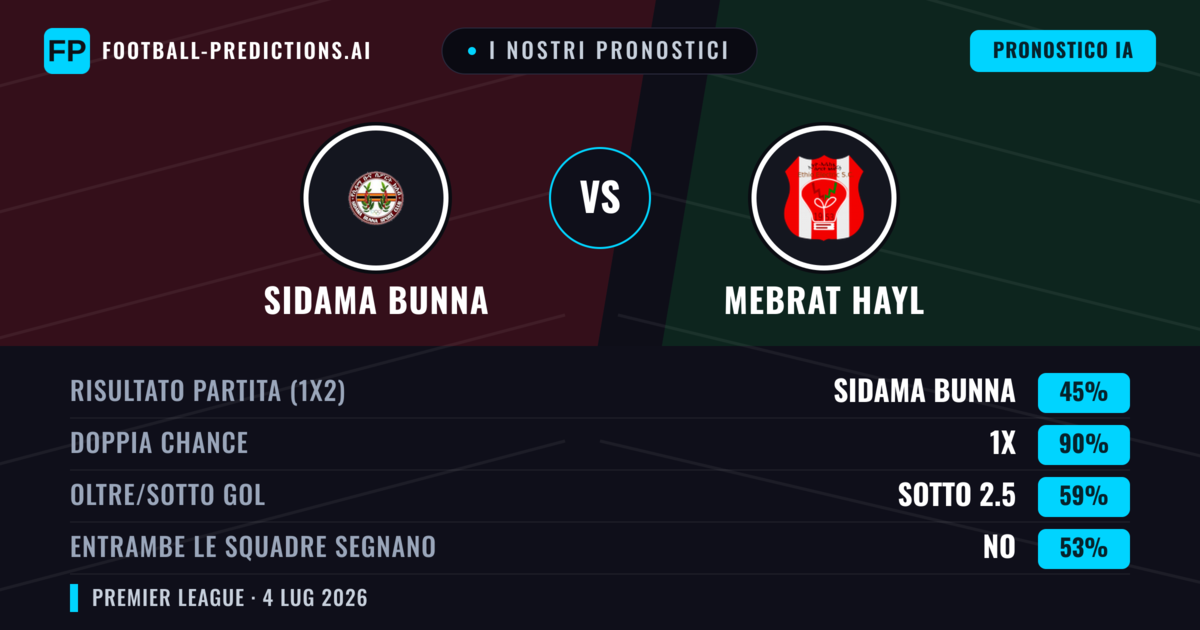 I nostri pronostici: Sidama Bunna vs Mebrat Hayl — Pareggio (45%); Sotto 2.5; Entrambe segnano: No