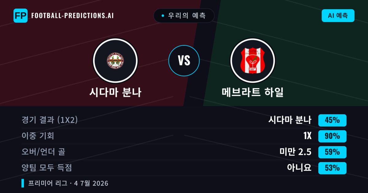 우리의 예측: 시다마 분나 vs 메브라트 하일 — 무승부 (45%); 미만 2.5; 양팀 모두 득점: 아니오