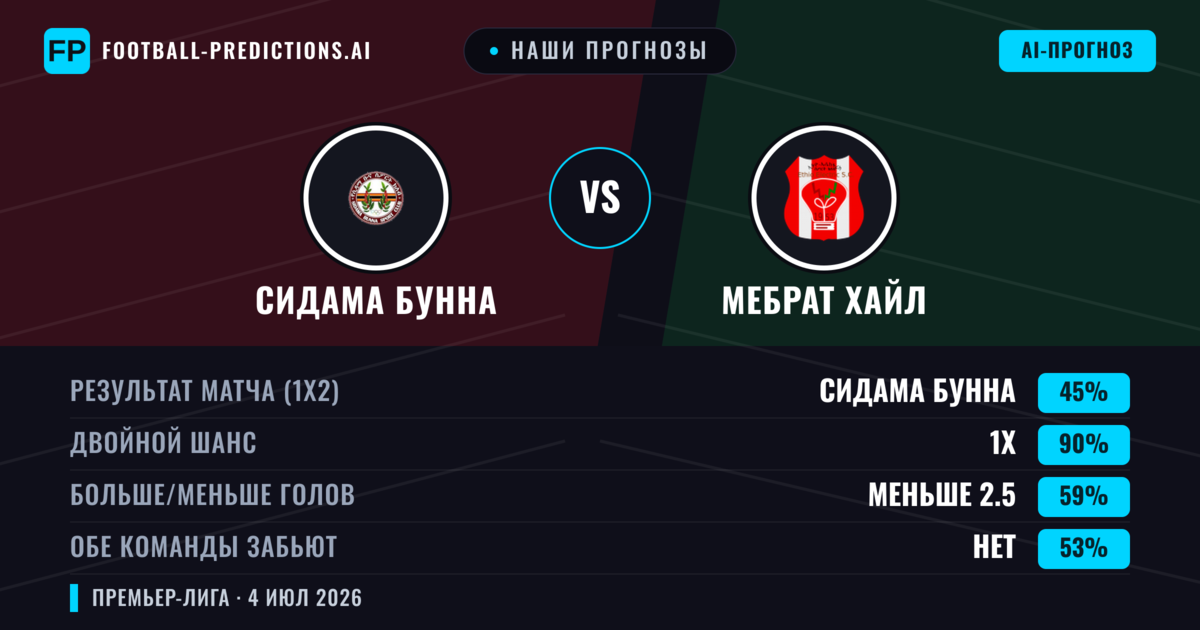 Наши прогнозы: Сидама Бунна против Мебрат Хайл — Ничья (45%); Меньше 2.5; Обе забьют Нет