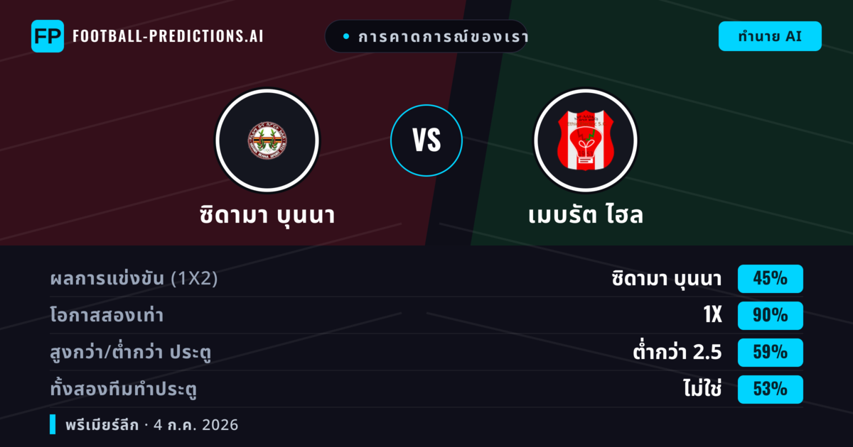 การคาดการณ์ของเรา: ซิดามา บุนนา vs เมบรัต ไฮล — เสมอ (45%); ต่ำกว่า 2.5; ทั้งสองทีมทำประตู: ไม่ใช่