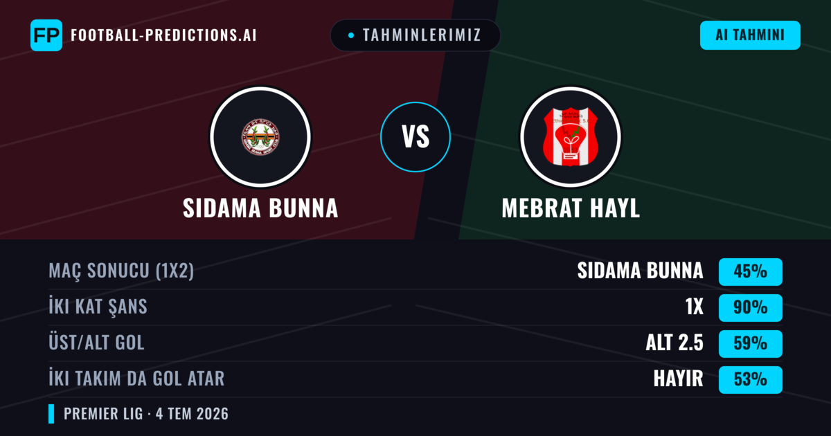 Tahminlerimiz: Sidama Bunna vs Mebrat Hayl — Beraberlik (45%); Alt 2.5; İki taraf da gol atar: Hayır