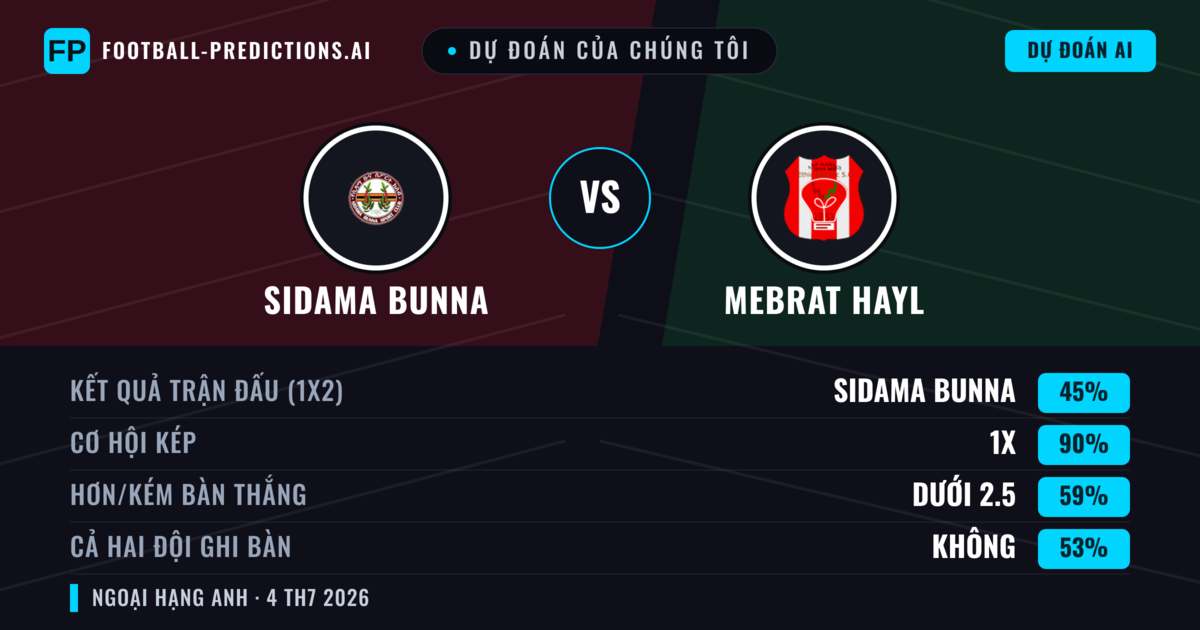 Dự đoán của chúng tôi: Sidama Bunna vs Mebrat Hayl — Hòa (45%); Ít hơn 2.5; Cả hai ghi bàn: Không