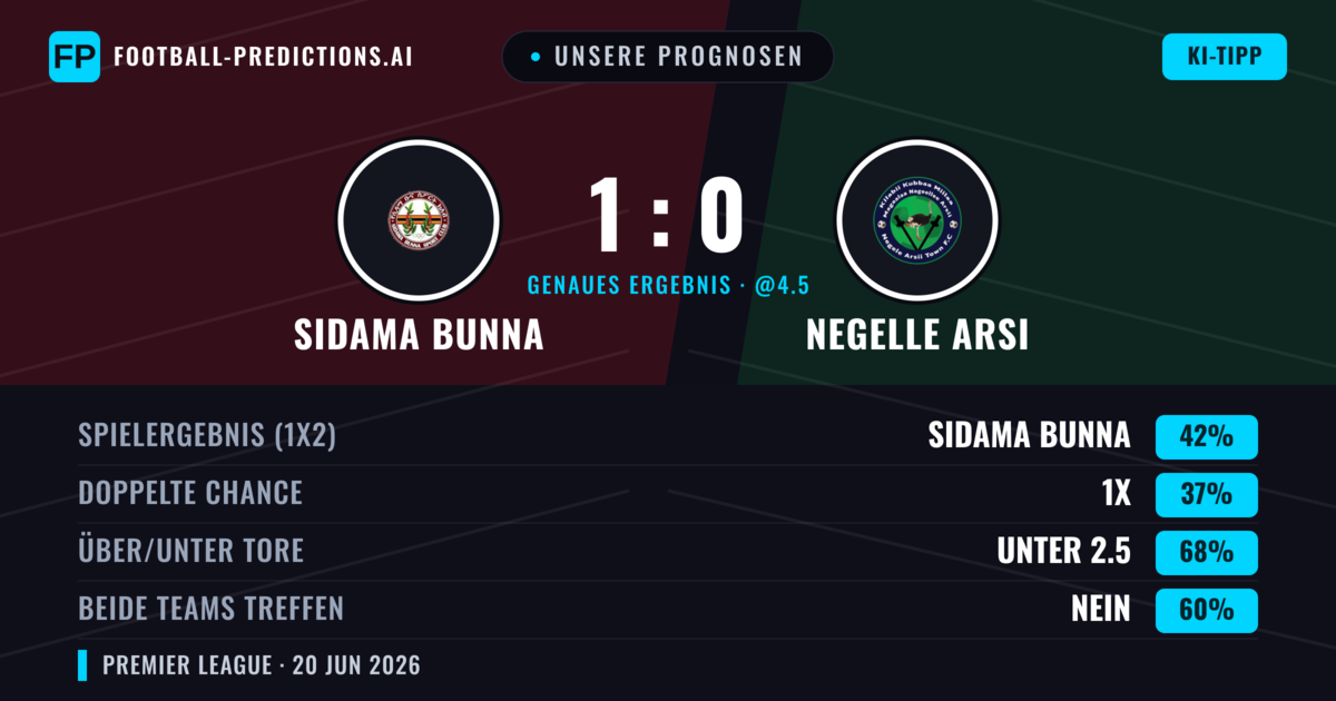 Unsere Prognosen: Sidama Bunna vs Negelle Arsi — Sidama Bunna — Sieg (42%); Unter 2.5; Beide treffen: Nein