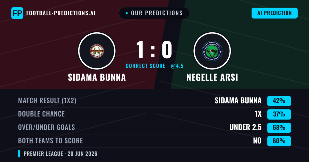 Our Predictions: Sidama Bunna vs Negelle Arsi — Sidama Bunna — Win (42%); under 2.5; Both teams to score: No