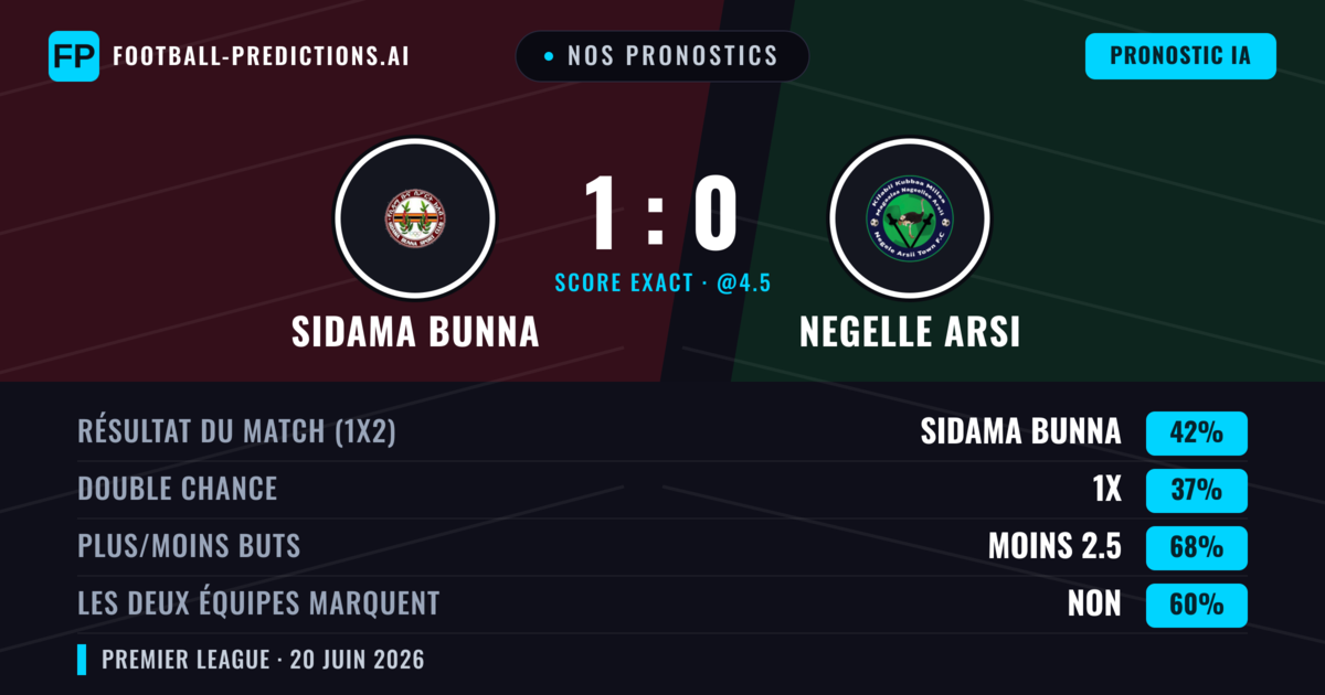 Nos pronostics: Sidama Bunna vs Negelle Arsi — Sidama Bunna — Victoire (42%); Moins 2.5; Les deux marquent : Non