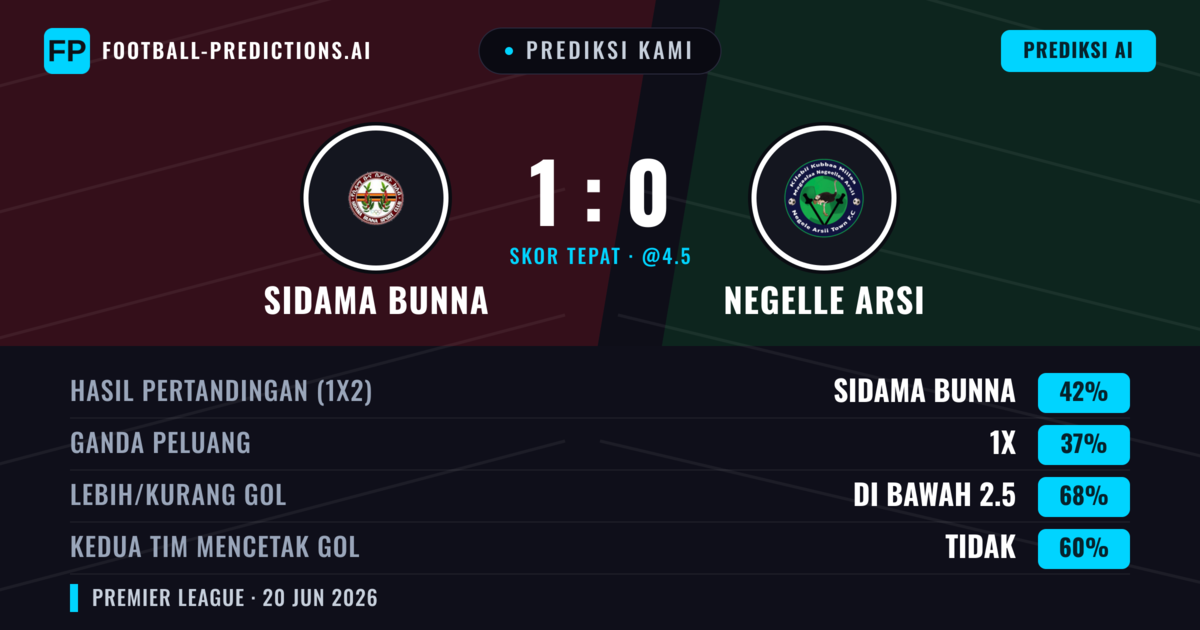 Prediksi kami: Sidama Bunna vs Negelle Arsi — Sidama Bunna — Menang (42%); Kurang 2.5; Kedua tim mencetak gol: Tidak