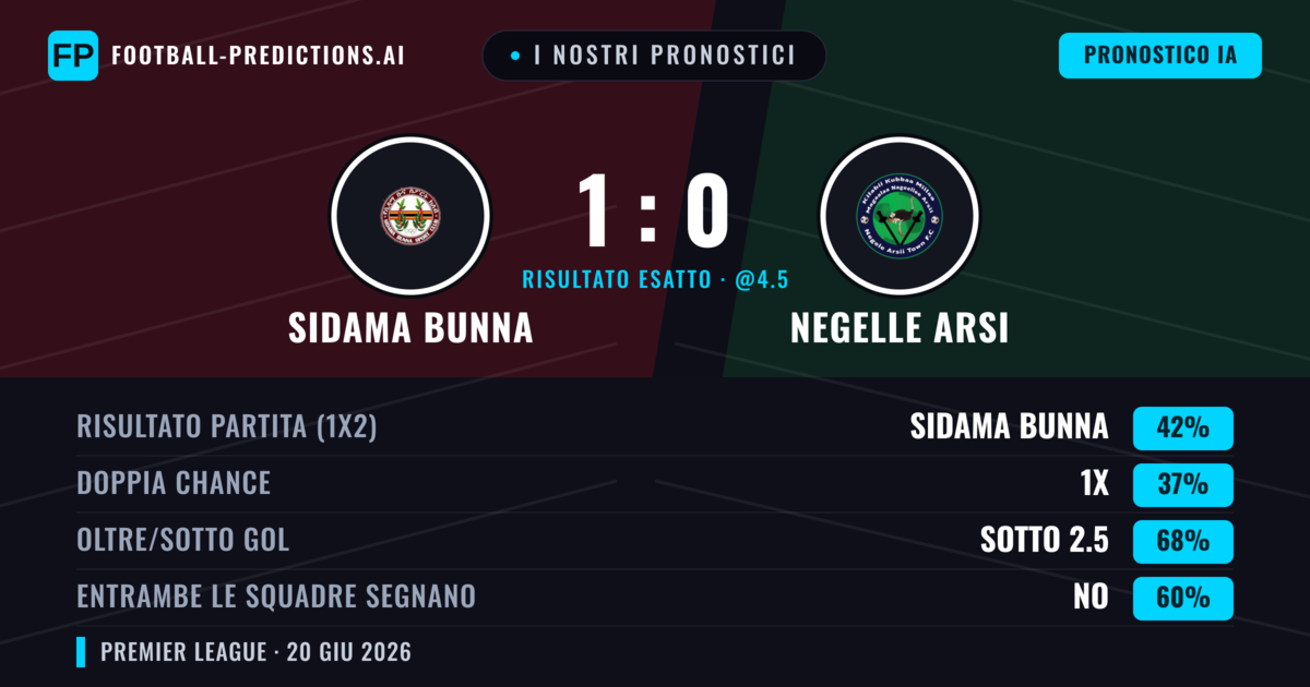 I nostri pronostici: Sidama Bunna vs Negelle Arsi — Sidama Bunna — Vince (42%); Sotto 2.5; Entrambe segnano: No