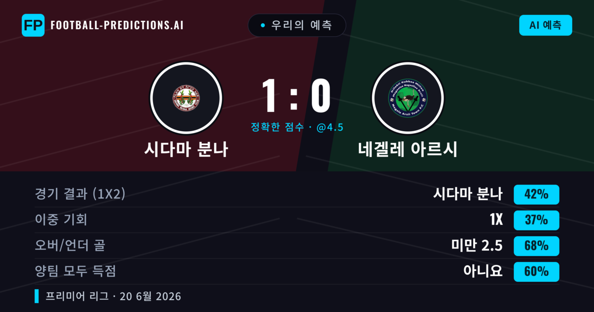 우리의 예측: 시다마 분나 vs 네겔레 아르시 — 시다마 분나 — 승리 (42%); 미만 2.5; 양팀 모두 득점: 아니오
