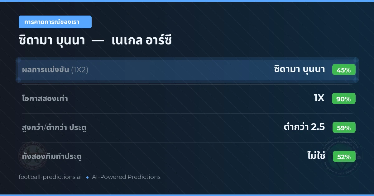 การคาดการณ์ของเรา: ซิดามา บุนนา vs เนเกล อาร์ซี — เสมอ (45%); ต่ำกว่า 2.5; ทั้งสองทีมทำประตู: ไม่ใช่