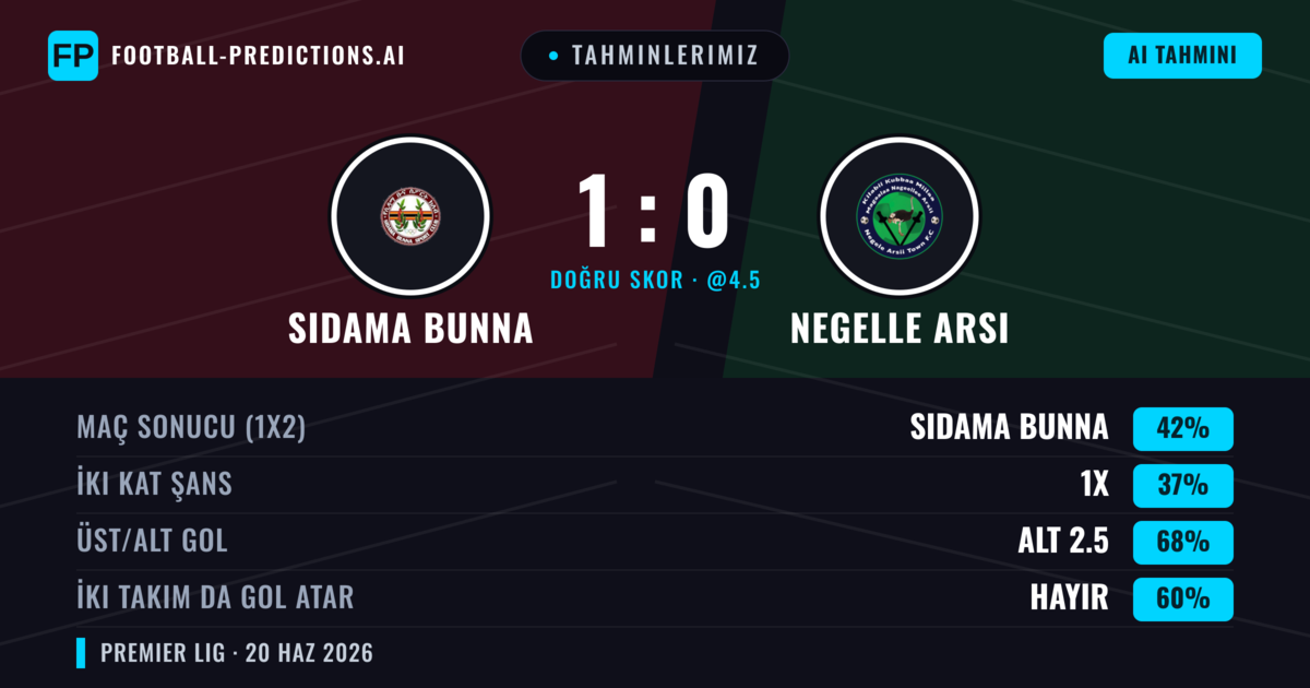 Tahminlerimiz: Sidama Bunna vs Negelle Arsi — Sidama Bunna — Kazanmak (42%); Alt 2.5; İki taraf da gol atar: Hayır