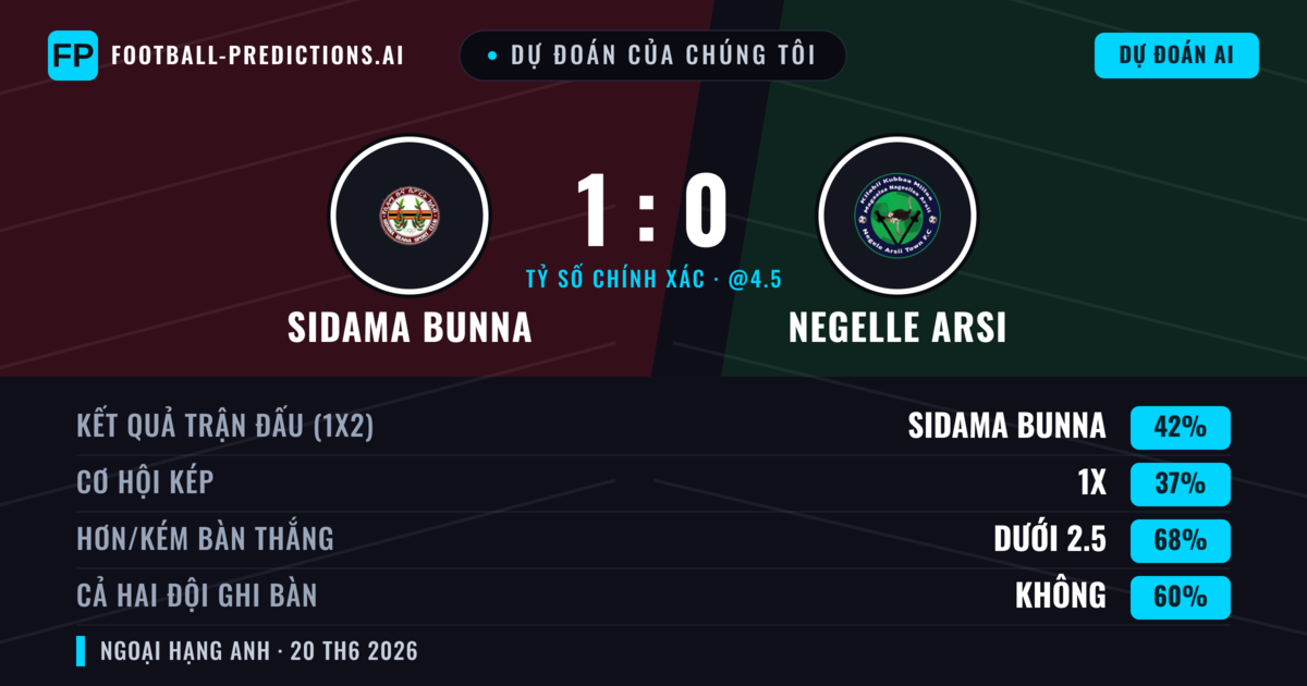 Dự đoán của chúng tôi: Sidama Bunna vs Negelle Arsi — Sidama Bunna — Thắng (42%); Ít hơn 2.5; Cả hai ghi bàn: Không