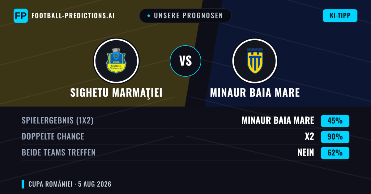 Unsere Prognosen: Sighetu Marmaţiei vs Minaur Baia Mare — Unentschieden (45%); Beide treffen: Nein