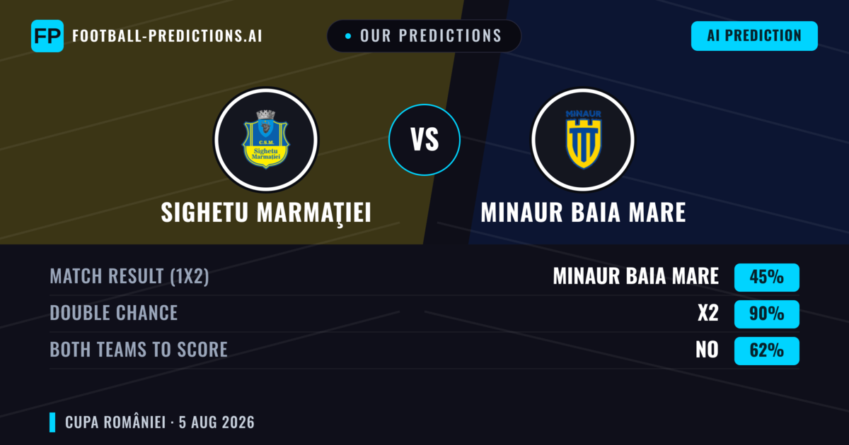 Our Predictions: Sighetu Marmaţiei vs Minaur Baia Mare — Draw (45%); Both teams to score: No