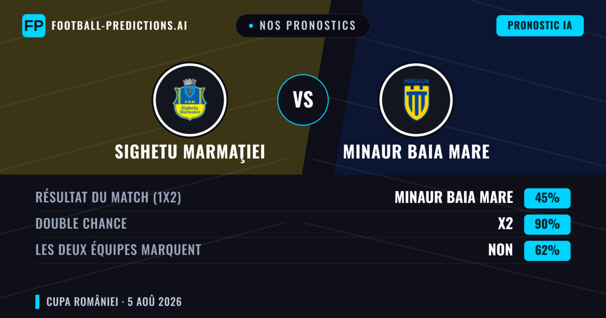 Nos pronostics: Sighetu Marmaţiei vs Minaur Baia Mare — Nul (45%); Les deux marquent : Non