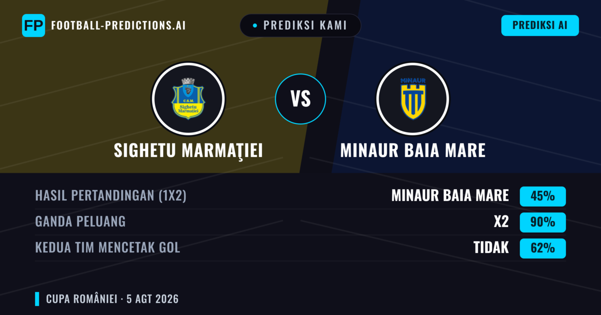 Prediksi kami: Sighetu Marmaţiei vs Minaur Baia Mare — Seri (45%); Kedua tim mencetak gol: Tidak