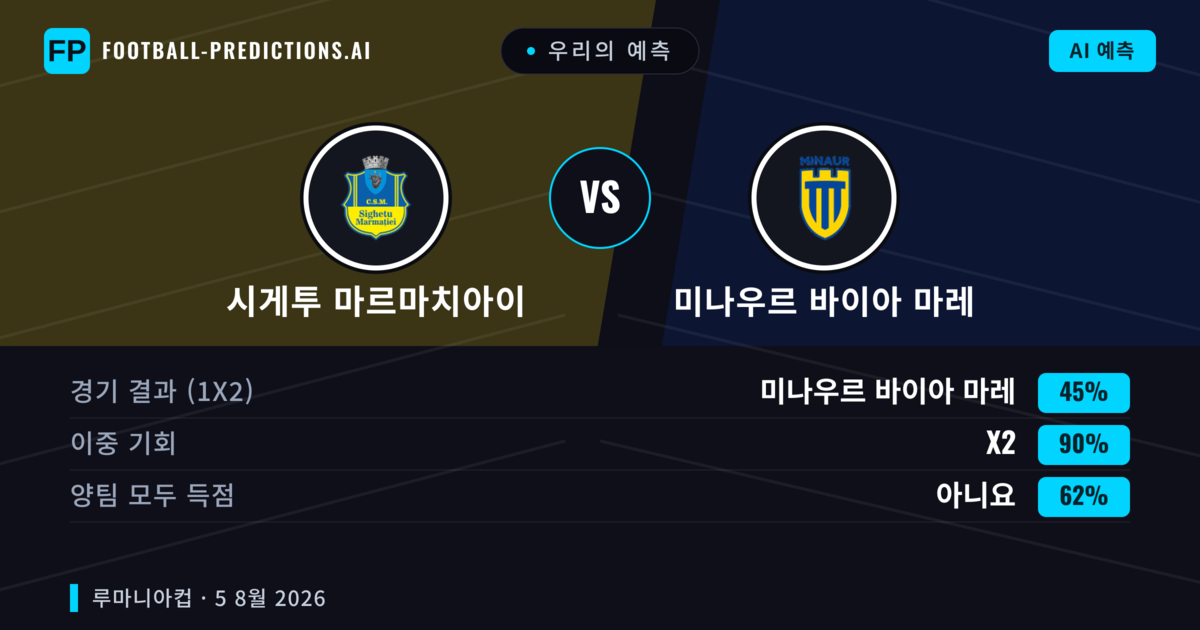 우리의 예측: 시게투 마르마치아이 vs 미나우르 바이아 마레 — 무승부 (45%); 양팀 모두 득점: 아니오