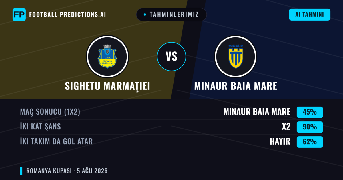 Tahminlerimiz: Sighetu Marmaţiei vs Minaur Baia Mare — Beraberlik (45%); İki taraf da gol atar: Hayır