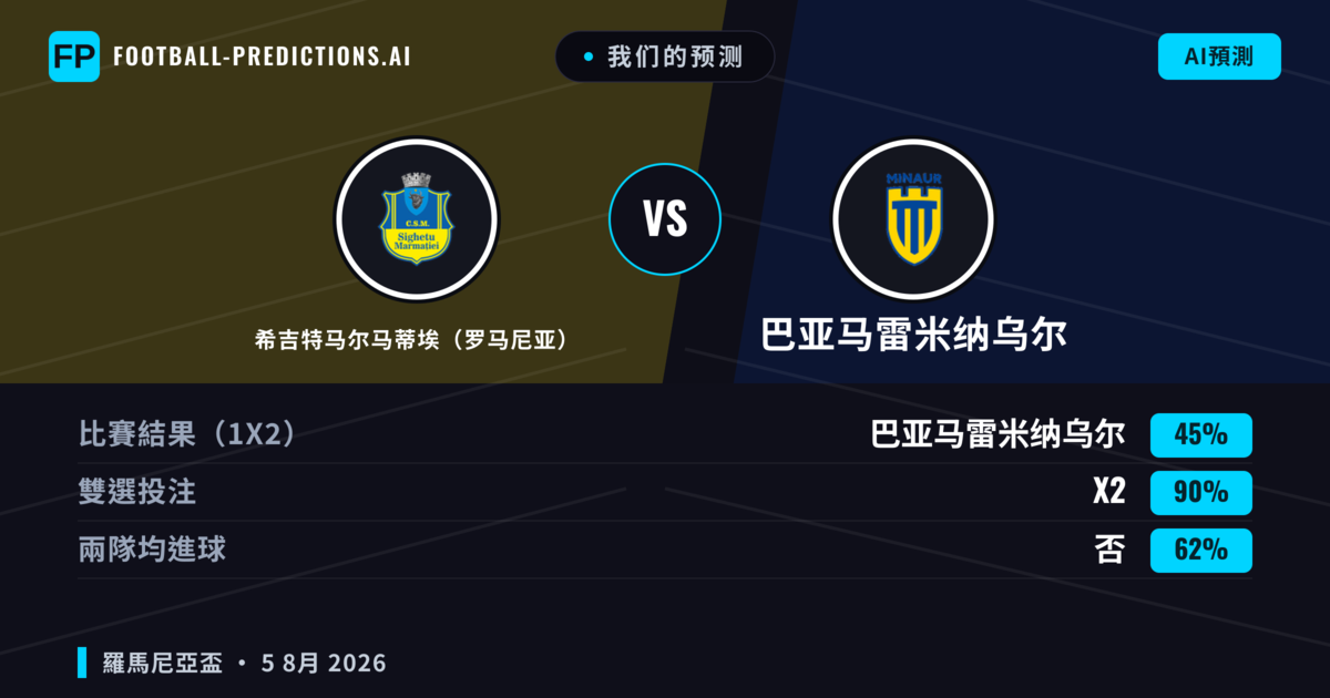 我们的预测: 希吉特马尔马蒂埃（罗马尼亚） 對 巴亚马雷米纳乌尔 — 平 (45%); 無進球